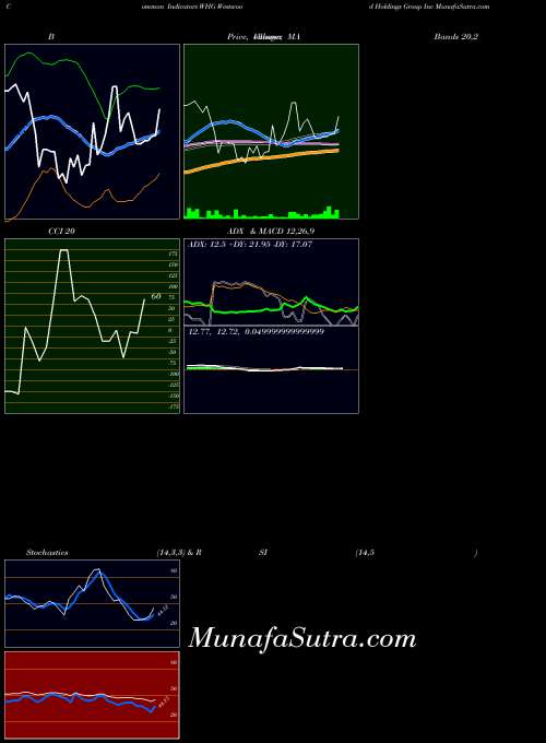 NYSE Westwood Holdings Group Inc WHG Stochastics indicator, Westwood Holdings Group Inc WHG indicators Stochastics technical analysis, Westwood Holdings Group Inc WHG indicators Stochastics free charts, Westwood Holdings Group Inc WHG indicators Stochastics historical values NYSE