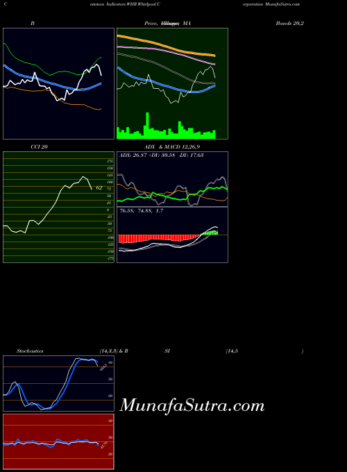 NYSE Whirlpool Corporation WHR MA indicator, Whirlpool Corporation WHR indicators MA technical analysis, Whirlpool Corporation WHR indicators MA free charts, Whirlpool Corporation WHR indicators MA historical values NYSE