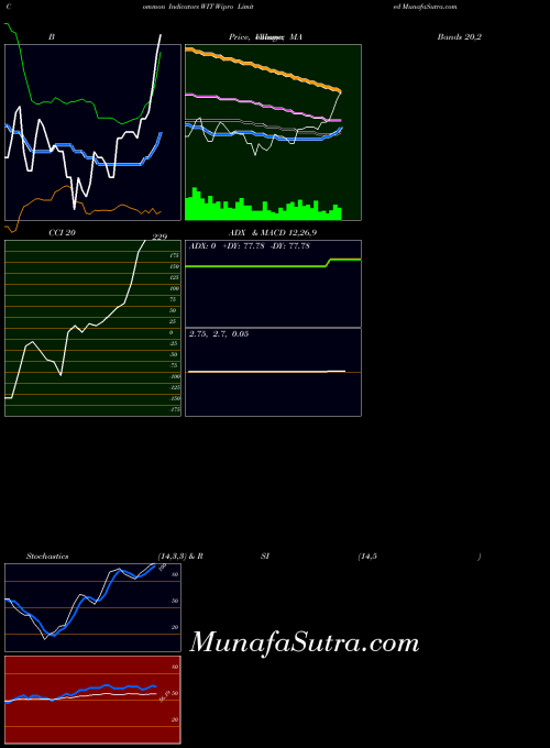 Wipro indicators chart 