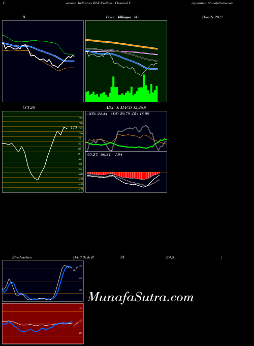 Westlake Chemical indicators chart 