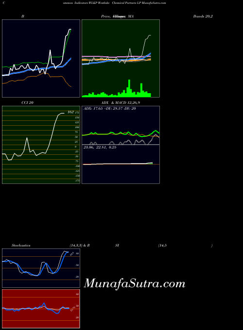 NYSE Westlake Chemical Partners LP WLKP All indicator, Westlake Chemical Partners LP WLKP indicators All technical analysis, Westlake Chemical Partners LP WLKP indicators All free charts, Westlake Chemical Partners LP WLKP indicators All historical values NYSE