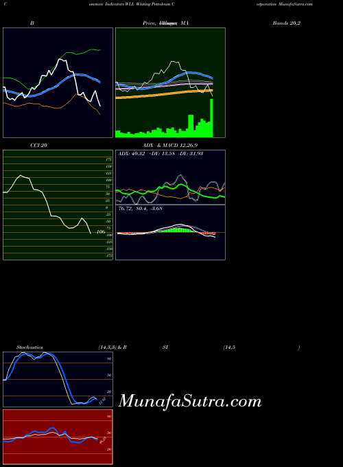 NYSE Whiting Petroleum Corporation WLL All indicator, Whiting Petroleum Corporation WLL indicators All technical analysis, Whiting Petroleum Corporation WLL indicators All free charts, Whiting Petroleum Corporation WLL indicators All historical values NYSE