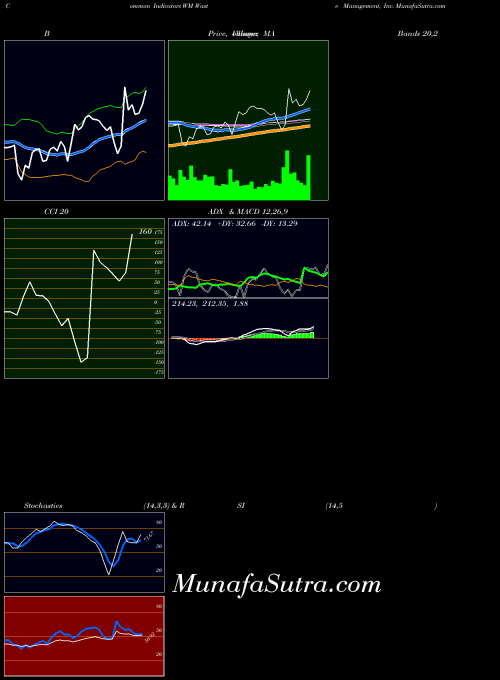 NYSE Waste Management, Inc. WM All indicator, Waste Management, Inc. WM indicators All technical analysis, Waste Management, Inc. WM indicators All free charts, Waste Management, Inc. WM indicators All historical values NYSE