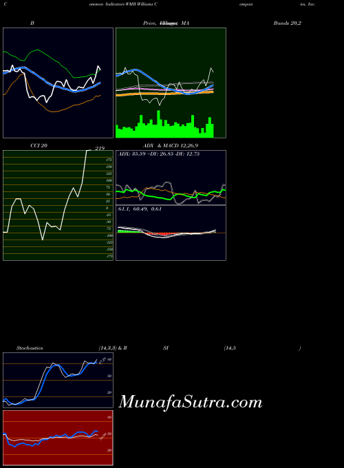 Williams Companies indicators chart 
