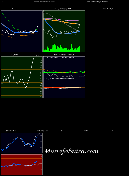 NYSE Western Asset Mortgage Capital Corporation WMC All indicator, Western Asset Mortgage Capital Corporation WMC indicators All technical analysis, Western Asset Mortgage Capital Corporation WMC indicators All free charts, Western Asset Mortgage Capital Corporation WMC indicators All historical values NYSE