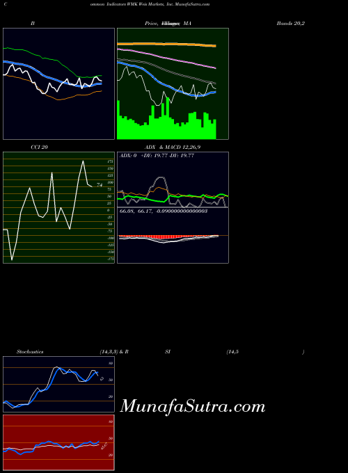 Weis Markets indicators chart 