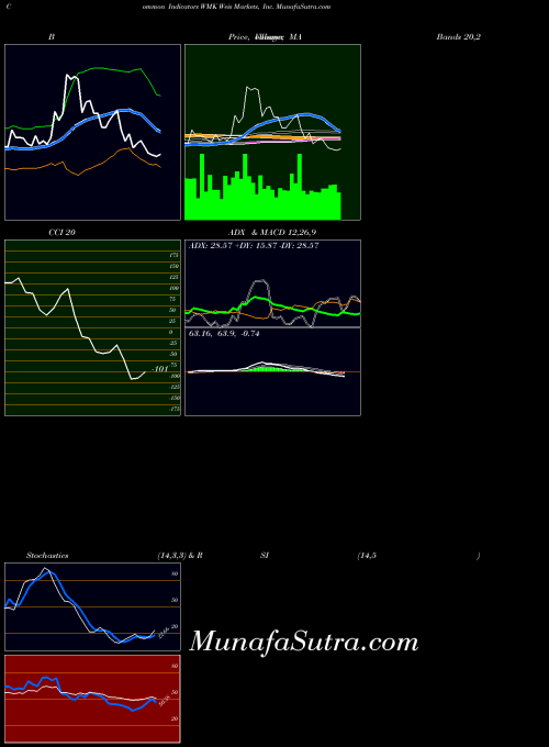 Weis Markets indicators chart 