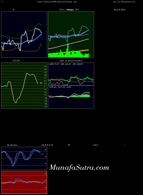 NYSE Advanced Drainage Systems, Inc. WMS All indicator, Advanced Drainage Systems, Inc. WMS indicators All technical analysis, Advanced Drainage Systems, Inc. WMS indicators All free charts, Advanced Drainage Systems, Inc. WMS indicators All historical values NYSE