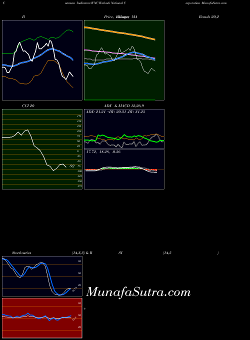 Wabash National indicators chart 