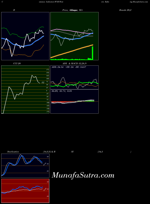 Western Refining indicators chart 