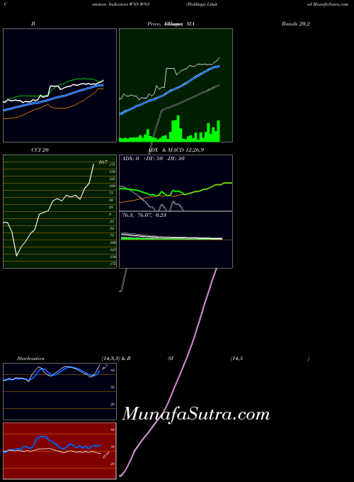 NYSE WNS (Holdings) Limited WNS All indicator, WNS (Holdings) Limited WNS indicators All technical analysis, WNS (Holdings) Limited WNS indicators All free charts, WNS (Holdings) Limited WNS indicators All historical values NYSE