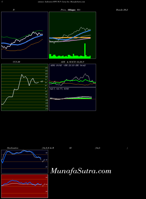 NYSE W.P. Carey Inc. WPC All indicator, W.P. Carey Inc. WPC indicators All technical analysis, W.P. Carey Inc. WPC indicators All free charts, W.P. Carey Inc. WPC indicators All historical values NYSE