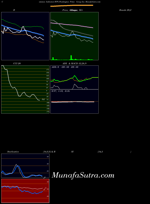 NYSE Washington Prime Group Inc. WPG All indicator, Washington Prime Group Inc. WPG indicators All technical analysis, Washington Prime Group Inc. WPG indicators All free charts, Washington Prime Group Inc. WPG indicators All historical values NYSE