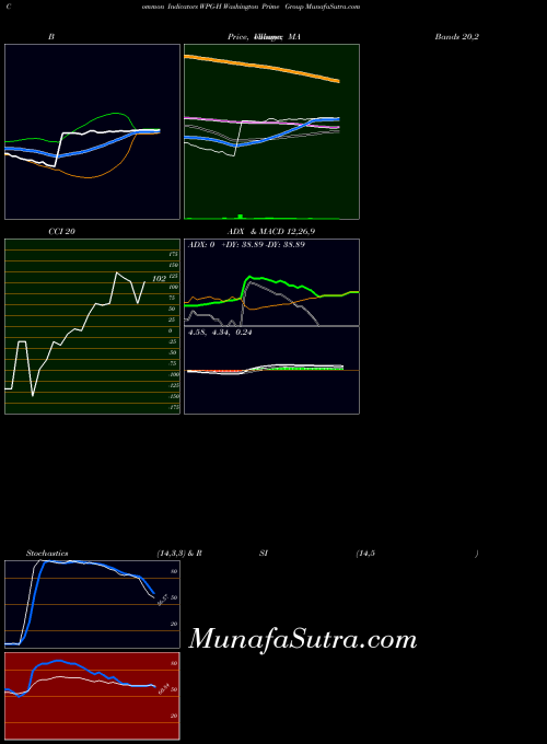 Washington Prime indicators chart 
