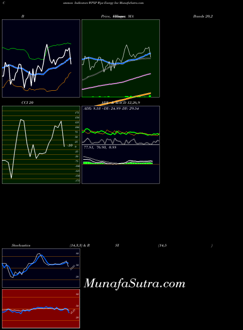 Wpx Energy indicators chart 