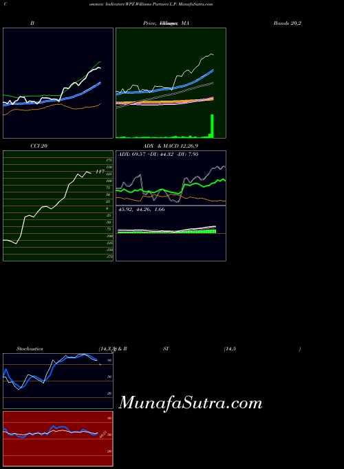 NYSE Williams Partners L.P. WPZ All indicator, Williams Partners L.P. WPZ indicators All technical analysis, Williams Partners L.P. WPZ indicators All free charts, Williams Partners L.P. WPZ indicators All historical values NYSE