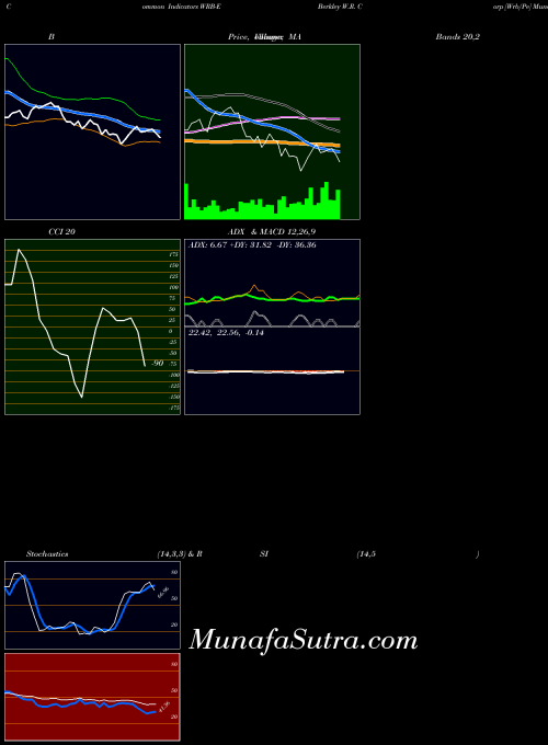 NYSE Berkley W.R. Corp [Wrb/Pe] WRB-E All indicator, Berkley W.R. Corp [Wrb/Pe] WRB-E indicators All technical analysis, Berkley W.R. Corp [Wrb/Pe] WRB-E indicators All free charts, Berkley W.R. Corp [Wrb/Pe] WRB-E indicators All historical values NYSE