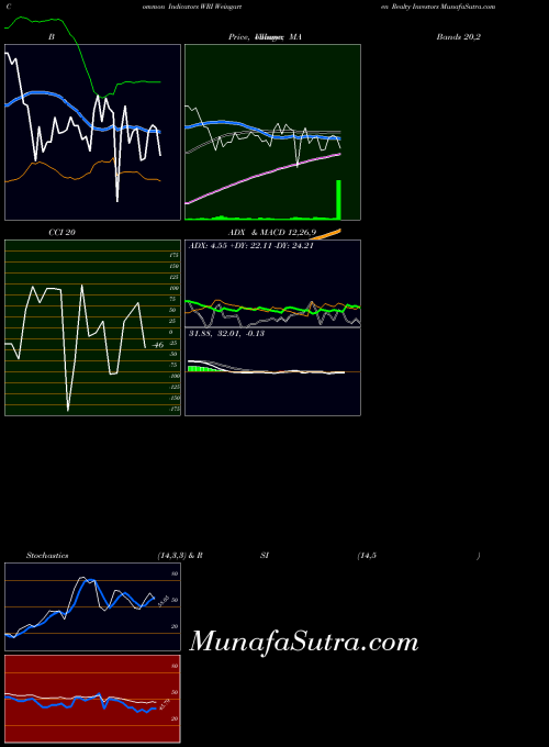 NYSE Weingarten Realty Investors WRI All indicator, Weingarten Realty Investors WRI indicators All technical analysis, Weingarten Realty Investors WRI indicators All free charts, Weingarten Realty Investors WRI indicators All historical values NYSE