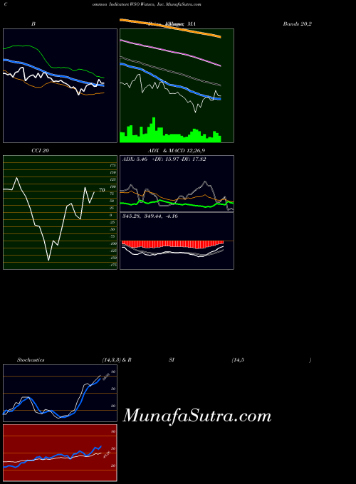 NYSE Watsco, Inc. WSO All indicator, Watsco, Inc. WSO indicators All technical analysis, Watsco, Inc. WSO indicators All free charts, Watsco, Inc. WSO indicators All historical values NYSE