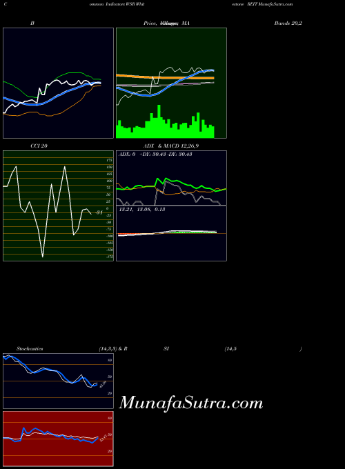 NYSE Whitestone REIT WSR All indicator, Whitestone REIT WSR indicators All technical analysis, Whitestone REIT WSR indicators All free charts, Whitestone REIT WSR indicators All historical values NYSE
