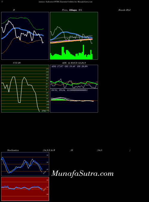 Essential Utilities indicators chart 