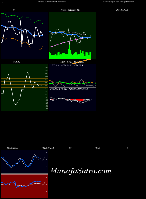 NYSE Watts Water Technologies, Inc. WTS All indicator, Watts Water Technologies, Inc. WTS indicators All technical analysis, Watts Water Technologies, Inc. WTS indicators All free charts, Watts Water Technologies, Inc. WTS indicators All historical values NYSE