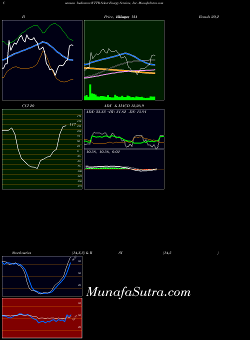 NYSE Select Energy Services, Inc. WTTR All indicator, Select Energy Services, Inc. WTTR indicators All technical analysis, Select Energy Services, Inc. WTTR indicators All free charts, Select Energy Services, Inc. WTTR indicators All historical values NYSE