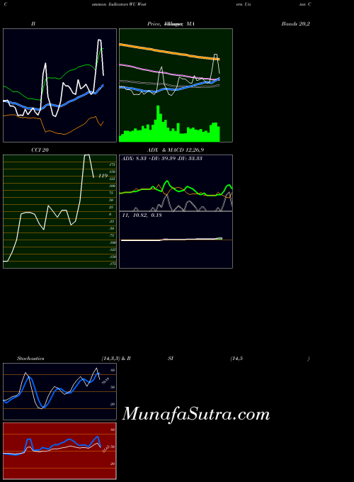 NYSE Western Union Company (The) WU All indicator, Western Union Company (The) WU indicators All technical analysis, Western Union Company (The) WU indicators All free charts, Western Union Company (The) WU indicators All historical values NYSE