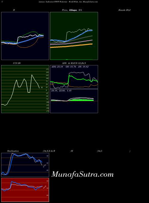 NYSE Wolverine World Wide, Inc. WWW All indicator, Wolverine World Wide, Inc. WWW indicators All technical analysis, Wolverine World Wide, Inc. WWW indicators All free charts, Wolverine World Wide, Inc. WWW indicators All historical values NYSE