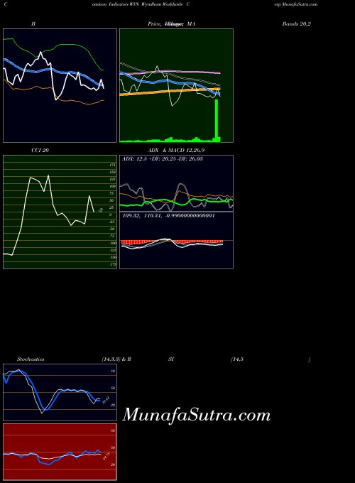 NYSE Wyndham Worldwide Corp WYN All indicator, Wyndham Worldwide Corp WYN indicators All technical analysis, Wyndham Worldwide Corp WYN indicators All free charts, Wyndham Worldwide Corp WYN indicators All historical values NYSE