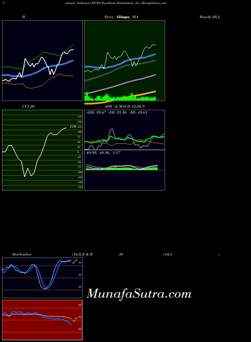 NYSE Wyndham Destinations, Inc. WYND All indicator, Wyndham Destinations, Inc. WYND indicators All technical analysis, Wyndham Destinations, Inc. WYND indicators All free charts, Wyndham Destinations, Inc. WYND indicators All historical values NYSE