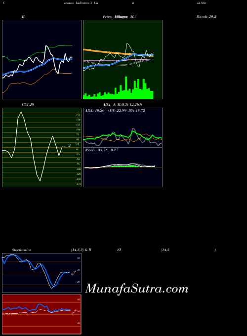 United States indicators chart 