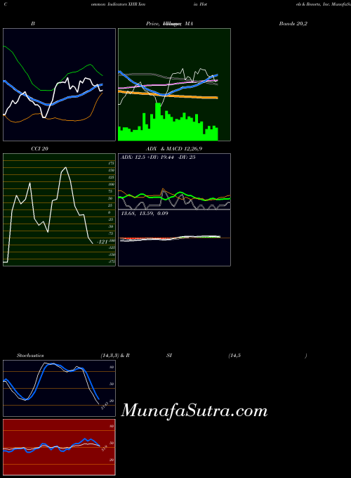 Xenia Hotels indicators chart 