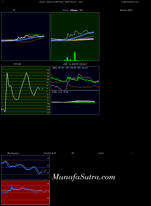 NYSE China Rapid Finance Limited XRF All indicator, China Rapid Finance Limited XRF indicators All technical analysis, China Rapid Finance Limited XRF indicators All free charts, China Rapid Finance Limited XRF indicators All historical values NYSE