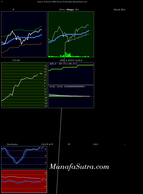 Xerium Technologies indicators chart 