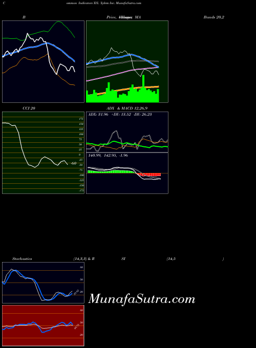 NYSE Xylem Inc. XYL RSI indicator, Xylem Inc. XYL indicators RSI technical analysis, Xylem Inc. XYL indicators RSI free charts, Xylem Inc. XYL indicators RSI historical values NYSE