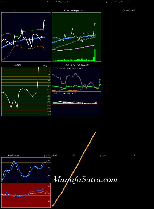 NYSE Alleghany Corporation Y All indicator, Alleghany Corporation Y indicators All technical analysis, Alleghany Corporation Y indicators All free charts, Alleghany Corporation Y indicators All historical values NYSE
