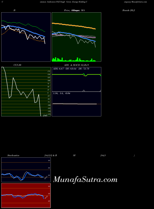 Yingli Green indicators chart 