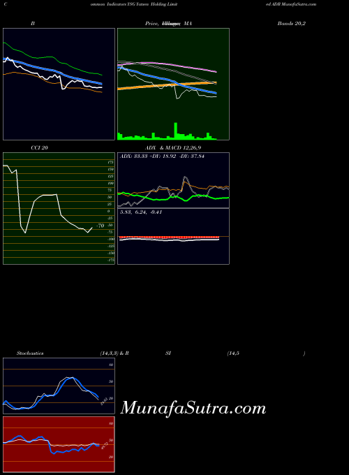 Yatsen Holding indicators chart 