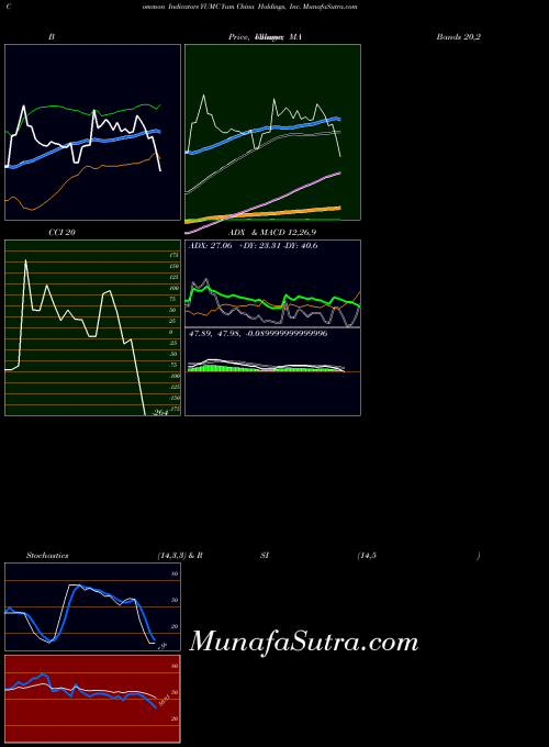 NYSE Yum China Holdings, Inc. YUMC All indicator, Yum China Holdings, Inc. YUMC indicators All technical analysis, Yum China Holdings, Inc. YUMC indicators All free charts, Yum China Holdings, Inc. YUMC indicators All historical values NYSE