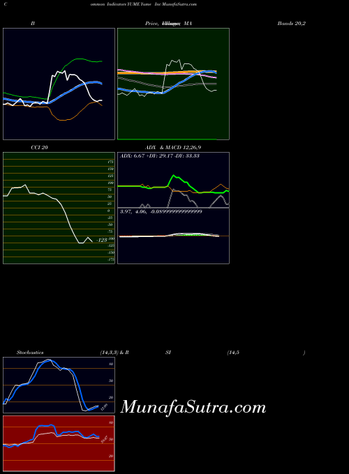 Yume Inc indicators chart 