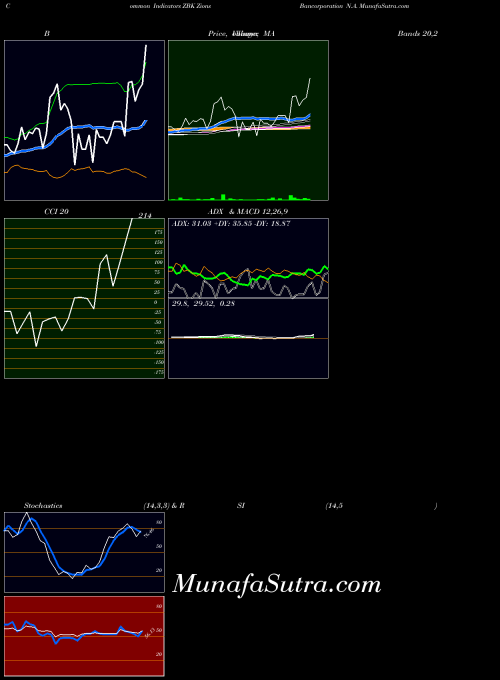 NYSE Zions Bancorporation N.A. ZBK All indicator, Zions Bancorporation N.A. ZBK indicators All technical analysis, Zions Bancorporation N.A. ZBK indicators All free charts, Zions Bancorporation N.A. ZBK indicators All historical values NYSE