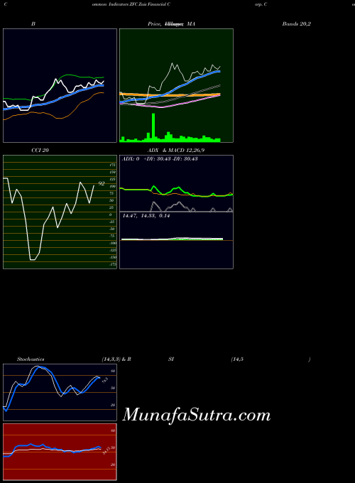 NYSE Zais Financial Corp. Common Sto ZFC RSI indicator, Zais Financial Corp. Common Sto ZFC indicators RSI technical analysis, Zais Financial Corp. Common Sto ZFC indicators RSI free charts, Zais Financial Corp. Common Sto ZFC indicators RSI historical values NYSE