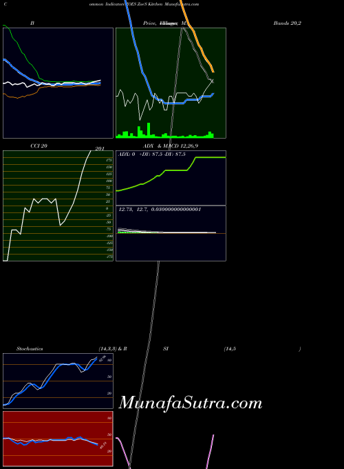 NYSE Zoe'S Kitchen ZOES All indicator, Zoe'S Kitchen ZOES indicators All technical analysis, Zoe'S Kitchen ZOES indicators All free charts, Zoe'S Kitchen ZOES indicators All historical values NYSE
