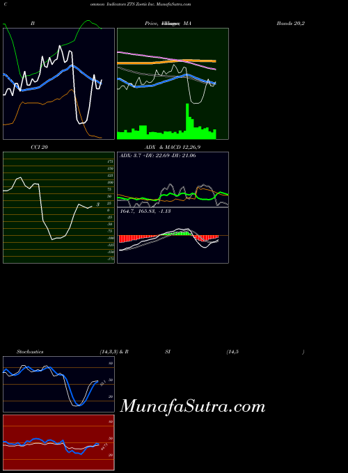 NYSE Zoetis Inc. ZTS All indicator, Zoetis Inc. ZTS indicators All technical analysis, Zoetis Inc. ZTS indicators All free charts, Zoetis Inc. ZTS indicators All historical values NYSE