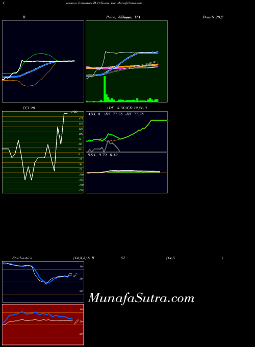 Zuora Inc indicators chart 