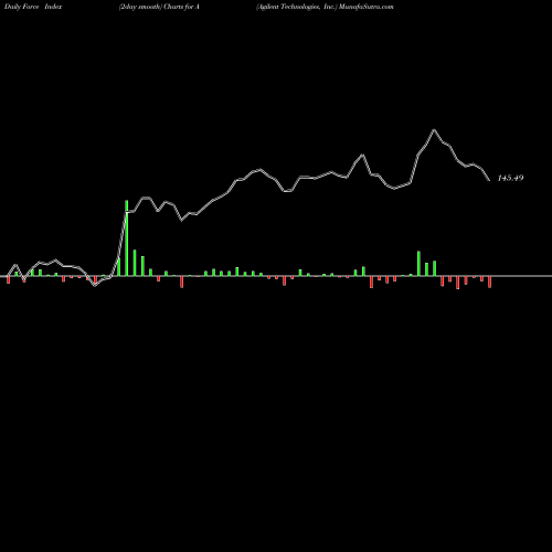 Force Index chart Agilent Technologies, Inc. A share NYSE Stock Exchange 