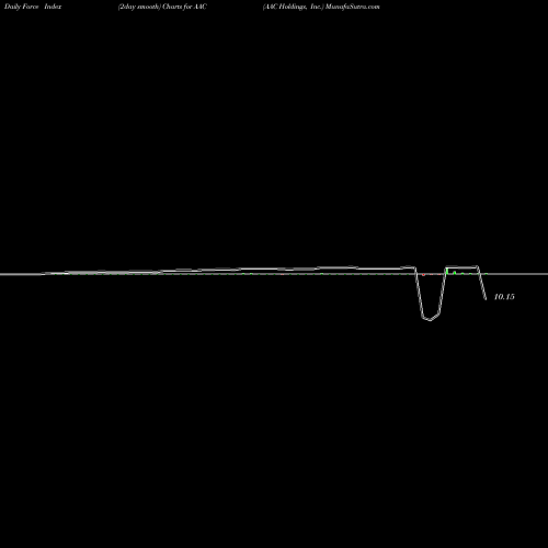 Force Index chart AAC Holdings, Inc. AAC share NYSE Stock Exchange 