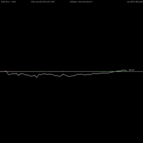 Force Index chart Arlington Asset Investment Corp [Ai/Pc] AAI-C share NYSE Stock Exchange 