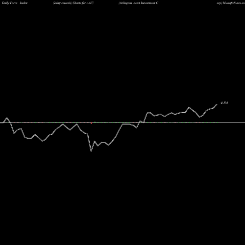 Force Index chart Arlington Asset Investment Corp AAIC share NYSE Stock Exchange 